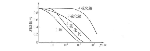 光敏电阻的频率特性曲线