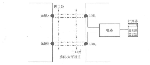 通道上的光源和接收器的安装位置