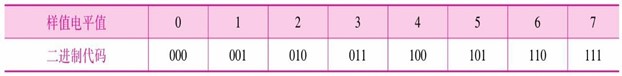 光纤通信系统基础(图5) 8个样值电平值与二进制代码的对应关系