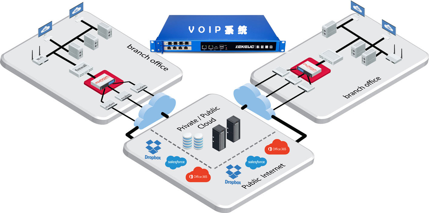 VoIP系统通话质量