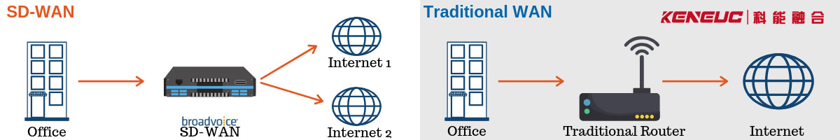 SD-WAN：认识VoIP的新 BF