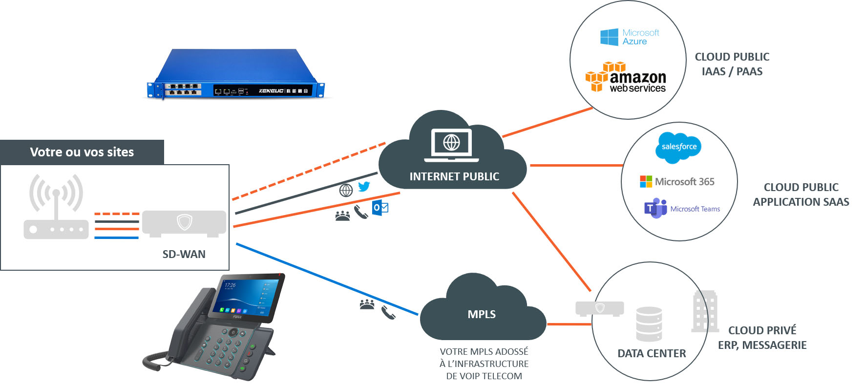 SD-WAN 为VoIP流量扫清道路