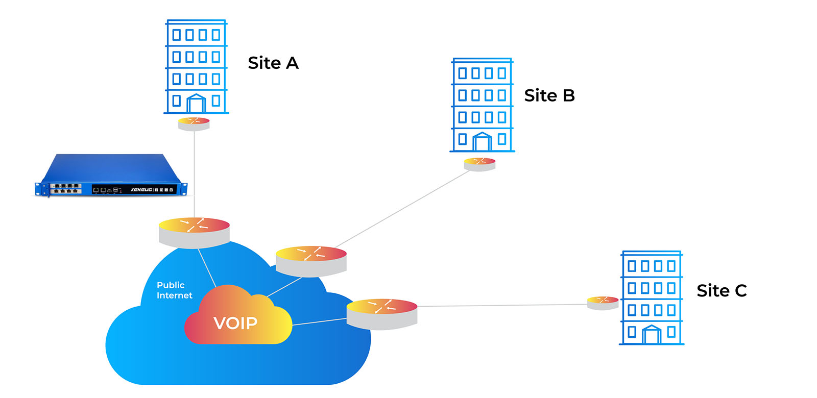 SD-WAN和VoIP