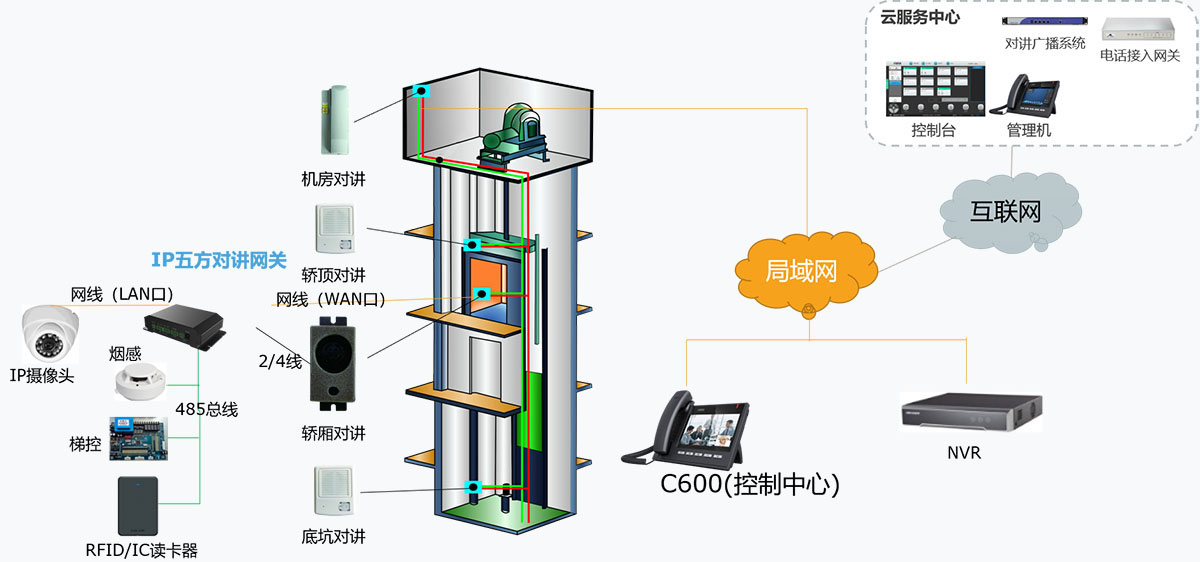 五方通话方案图示