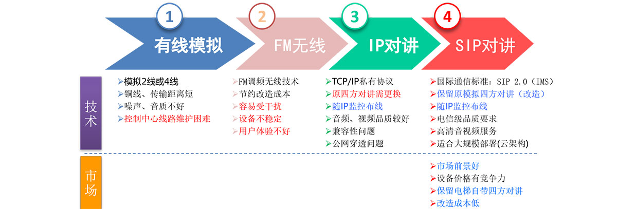 各种五方通话产品对比