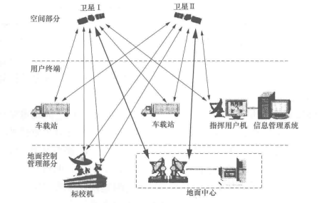 无线定位(图3) 北斗卫星导航系统的组成