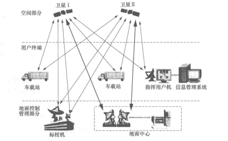 北斗卫星导航系统的组成