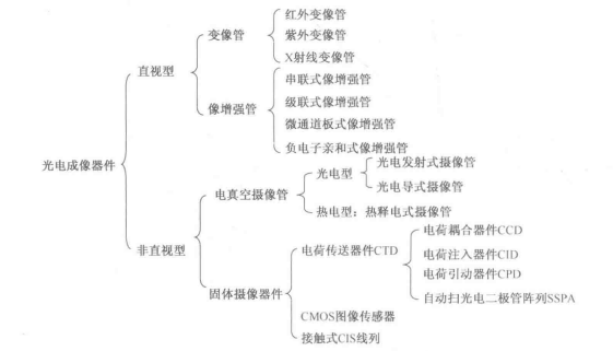 光图像信息探测器件的类型与电视制式