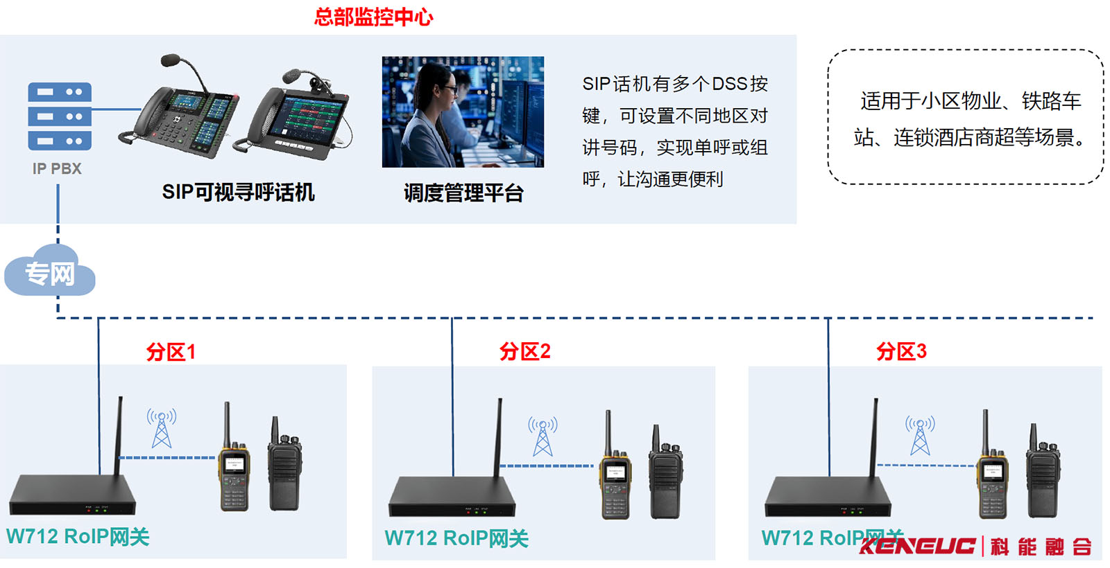 统一管理