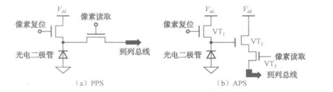 CMOS成像器件及其在安防中的应用