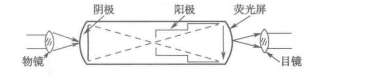 直视型光电成像器件及其在安防中的应用