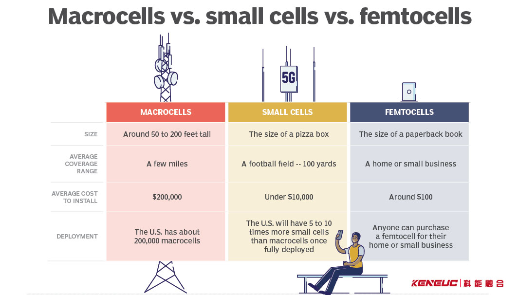 宏蜂窝、小型蜂窝和家庭蜂窝基站有何不同