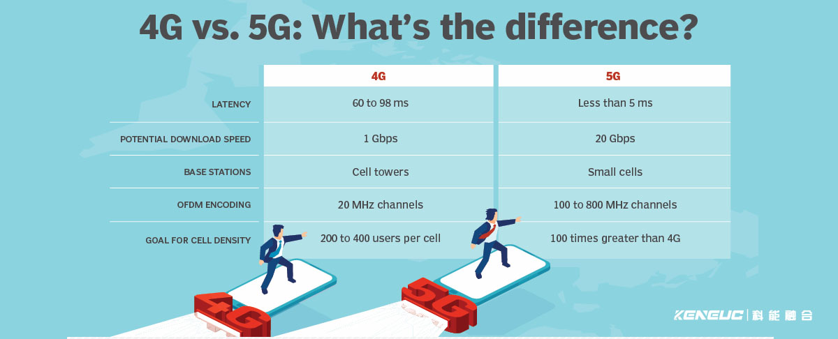 4G与5G的区别