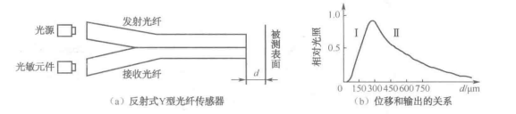 常用的光纤传感器技术