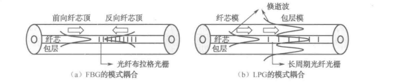 光纤光栅型传感器技术