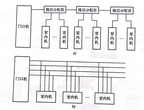 线式楼宇对讲系统