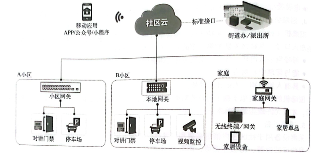 智慧社区