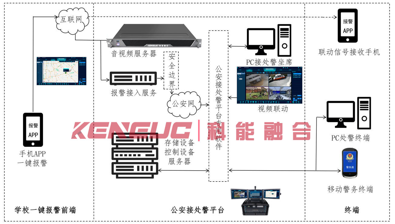 一键APP报警对讲