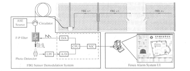 光纤传感器技术在安防中的应用
