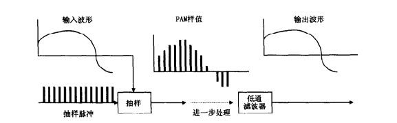 PAM抽样
