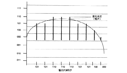 对PCM样值进行量化