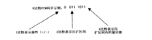 8比特PCM码字