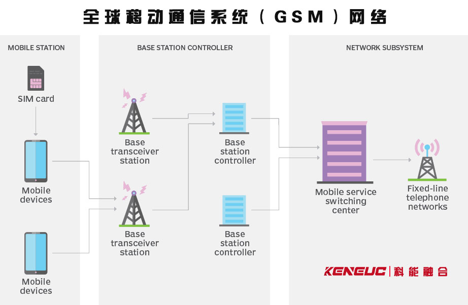 GSM网络