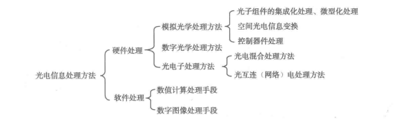 什么是光电信息处理技术？