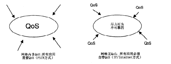 网络内含QOS或应用自带QOS