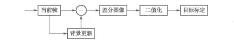 安防中常用的视频运动目标的检测与识别方法