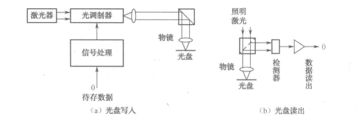 光盘存储技术