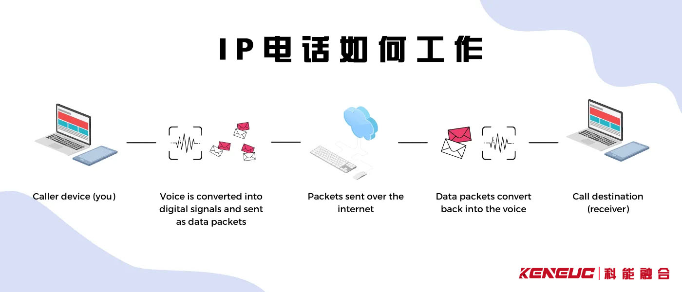 什么IP电话（互联网SIP协议网络电话）