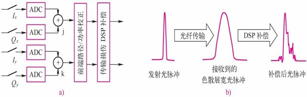 相干检测DSP