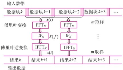 从时域转换到频域（FFT/IFFT）对色散进行补偿