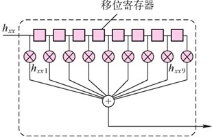 有限冲激响应滤波器（FIR）