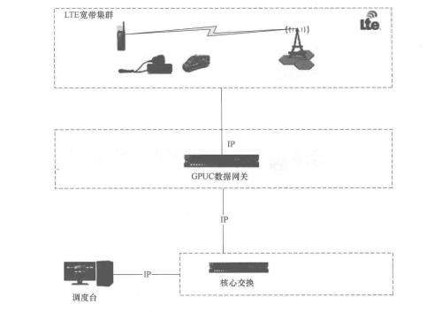  LTE系统接入