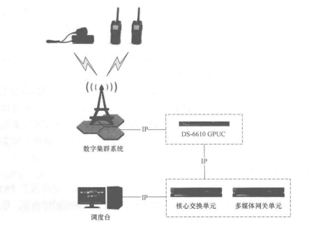 数字集群系统有线接入示意图