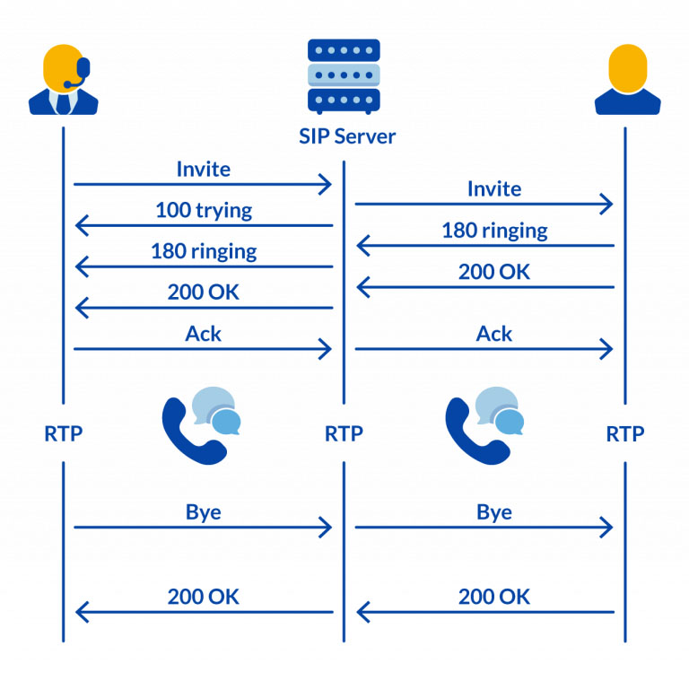 SIP协议网络图 - VoIP呼叫示例