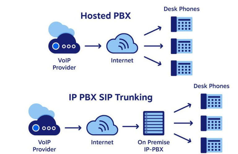 托管PBXSIP中继