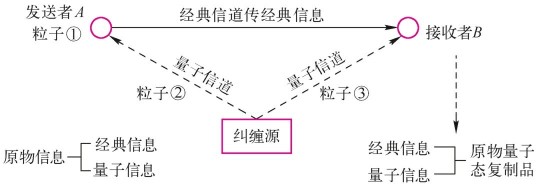 光纤传输量子通信(图3) 量子通信系统原理示意图