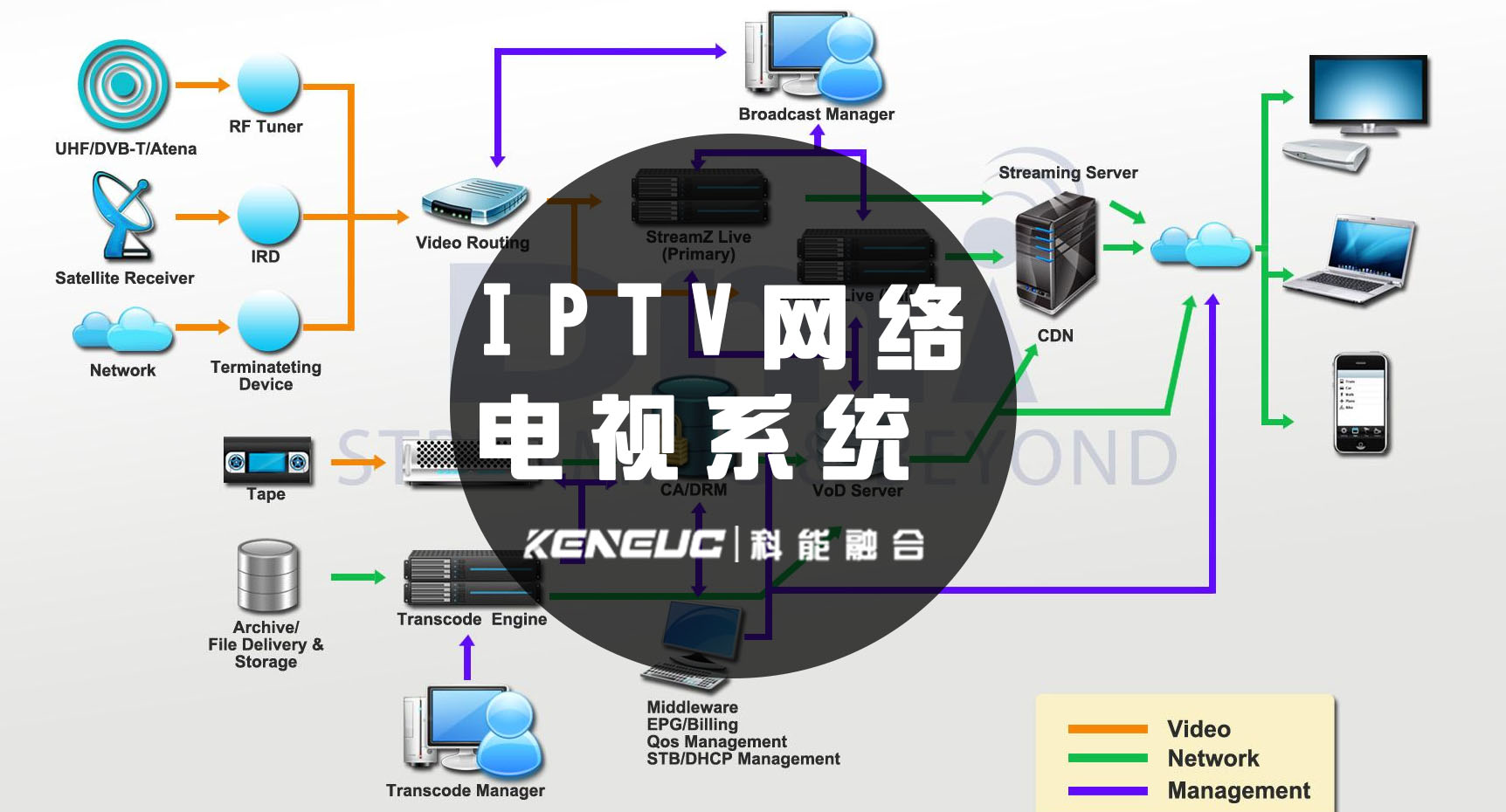 IPTV网络电视系统(如何选择最适合您的方案)