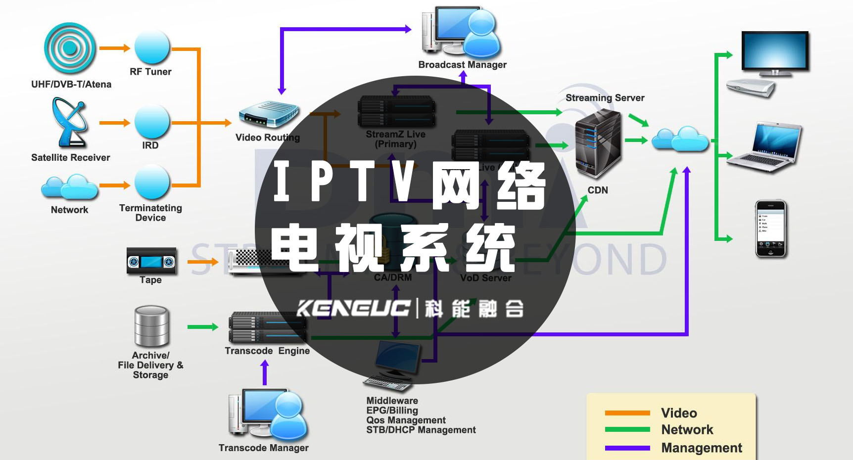 IPTV网络电视系统