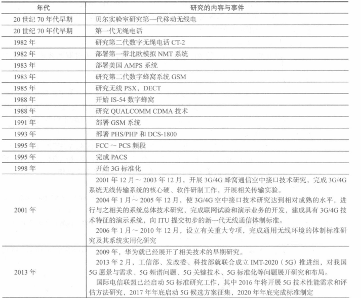 面向语音无线网络的历史