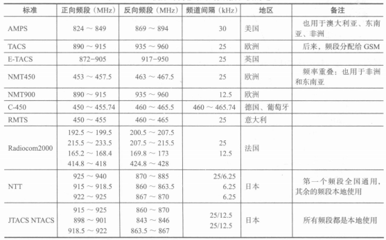 1G模拟蜂窝移动系统频段和使用地区