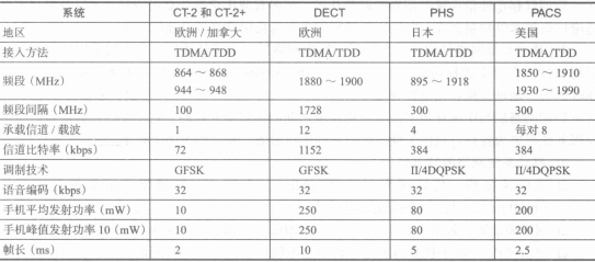 2G PCS的4个不同的标准