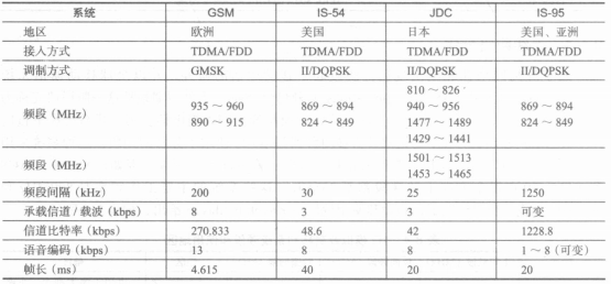 2G故字蜂窝移动通信标准