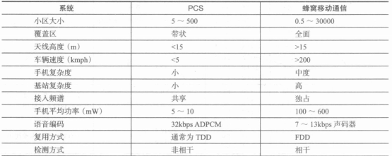 2GPCS和蜂窝移动通信的定量比较