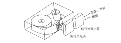 光电信息存储技术及其在安防中的应用