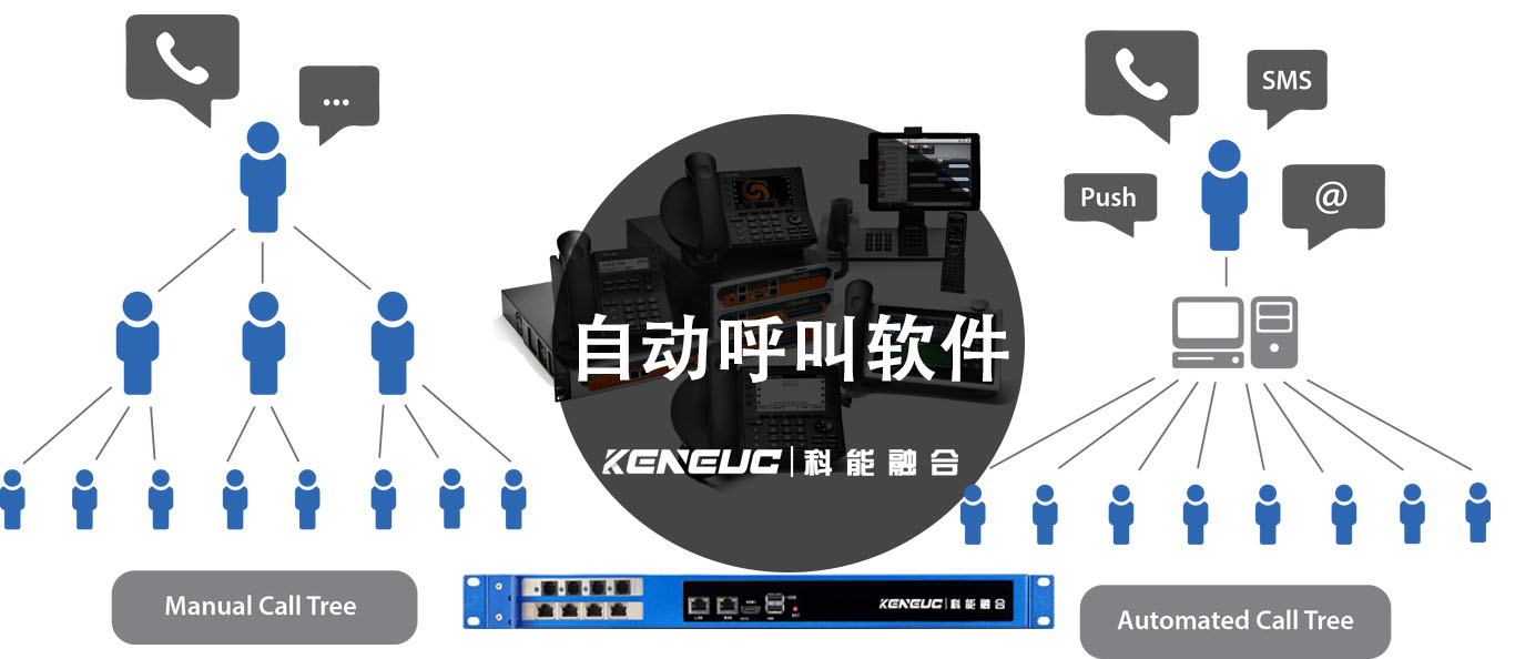 自动呼叫软件（他的优势与方案特点）