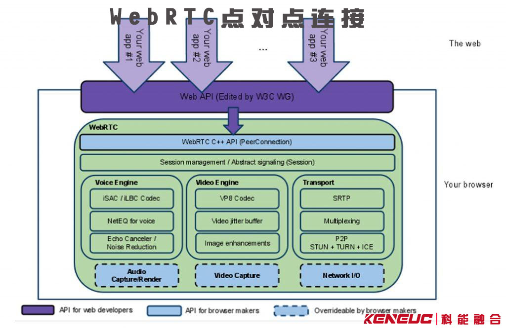 WebRTC点对点连接